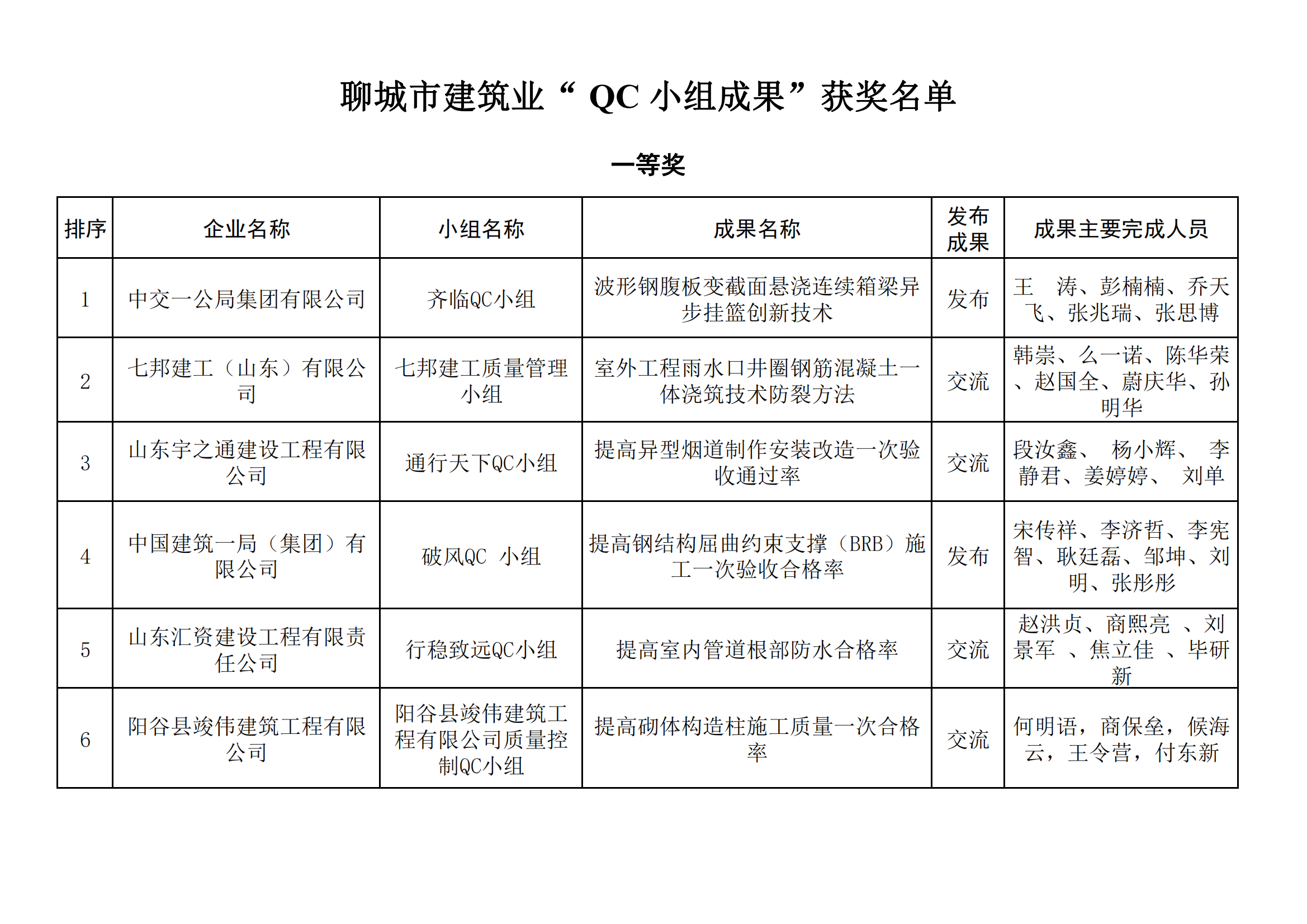 聊城市建筑業(yè)QC小組成果獲獎名單_00.png